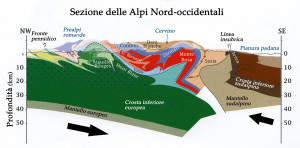 5. Sezione ideale della catena alpina occidentale. In blu le rocce derivanti dalla parte profonda della crosta oceanica (Zermatt), in azzurro quelle superiori (Combin). Da Schmid et al., 2004, modificato.