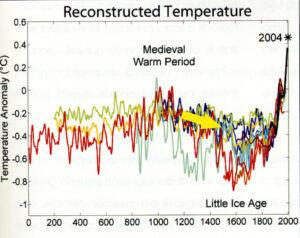 6.Curve delle temperature medie (scostamento) in Europa dall’epoca romana al 2004. I vari metodi di stima danno dei valori sempre più convergenti avvicinandosi al presente. La tendenza è comunque omogenea dopo il Mille verso il fresco.