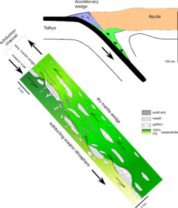 11.Subduction et exhumation de la croûte océanique. La serpentine peut se comporter comme lubrifiant tectonique et éviter les séismes. D’après GUILLOT, 2009.